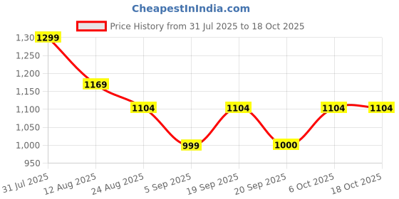 myntra.com Shiv Naresh Men Printed Round Neck T-shirt shiv naresh Price History Graph from 31 Jul 2025 to 18 Oct 2025