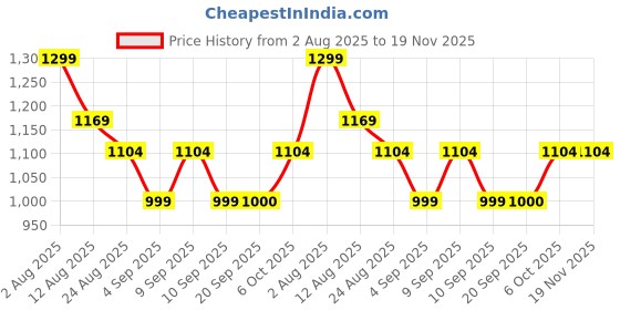 myntra.com Shiv Naresh Men Printed Round Neck T-shirt shiv naresh Price History Graph from 2 Aug 2025 to 18 Nov 2025