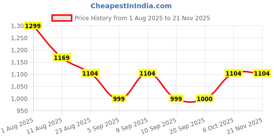myntra.com Shiv Naresh Men Printed Round Neck T-shirt shiv naresh Price History Graph from 1 Aug 2025 to 18 Nov 2025