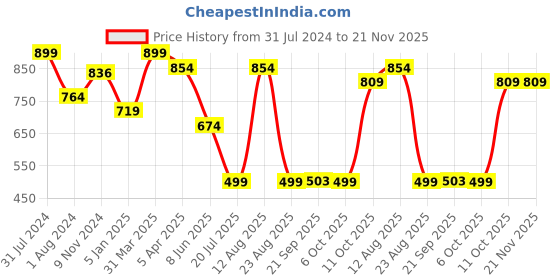 myntra.com Shiv Naresh Men Printed Track Pants shiv naresh Price History Graph from 31 Jul 2024 to 20 Nov 2025