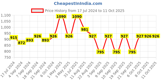myntra.com Shiv Naresh Men Rapid Dry Cotton Track Pants shiv naresh Price History Graph from 17 Jul 2024 to 8 Oct 2025