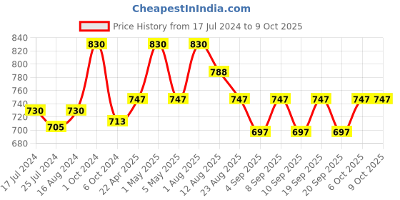 myntra.com Shiv Naresh Men Rapid-Dry Track Pants shiv naresh Price History Graph from 17 Jul 2024 to 8 Oct 2025