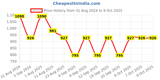 myntra.com Shiv Naresh Men Regular-Fit Dry Fit Track Pants shiv naresh Price History Graph from 31 Aug 2024 to 9 Oct 2025