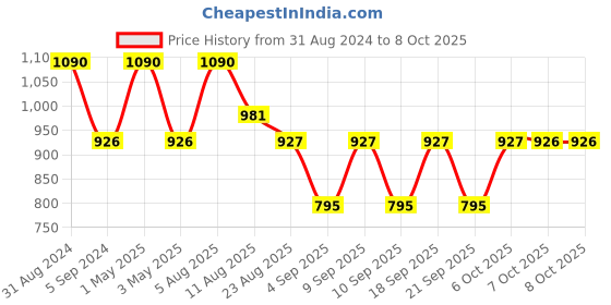 myntra.com Shiv Naresh Men Regular Fit Dry Fit Track Pants shiv naresh Price History Graph from 31 Aug 2024 to 8 Oct 2025