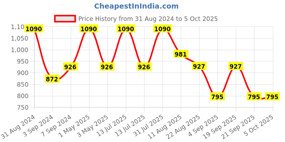 myntra.com Shiv Naresh Men Regular Fit Rapid Dry Track Pant shiv naresh Price History Graph from 31 Aug 2024 to 4 Oct 2025