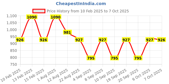myntra.com Shiv Naresh Men Regular Fit Rapid Dry Track Pant shiv naresh Price History Graph from 10 Feb 2025 to 7 Oct 2025