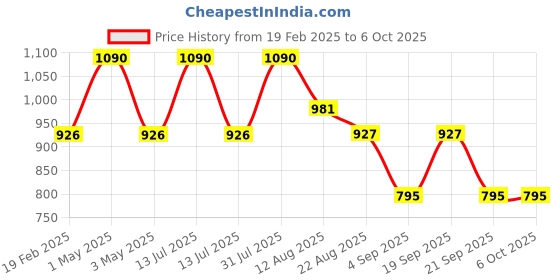 myntra.com Shiv Naresh Men Regular Fit  Rapid Dry Track Pants shiv naresh Price History Graph from 19 Feb 2025 to 5 Oct 2025