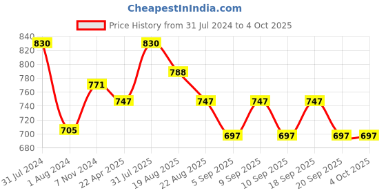 myntra.com Shiv Naresh Men Regular Fit Rapid Dry Track Pants shiv naresh Price History Graph from 31 Jul 2024 to 4 Oct 2025