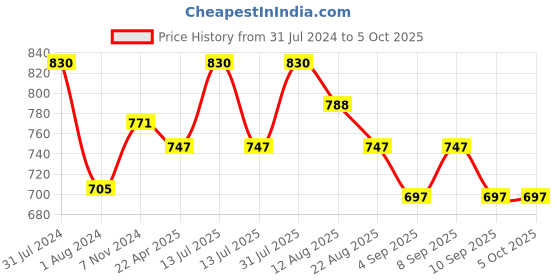myntra.com Shiv Naresh Men Regular Fit Rapid Dry Track Pants shiv naresh Price History Graph from 31 Jul 2024 to 4 Oct 2025