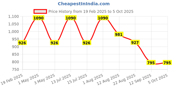myntra.com Shiv Naresh Men Regular Fit Rapid-Dry Track Pants shiv naresh Price History Graph from 19 Feb 2025 to 4 Oct 2025