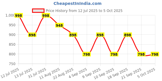 myntra.com Shiv Naresh Men Regular Fit Rapid Dry Track Pants shiv naresh Price History Graph from 12 Jul 2025 to 4 Oct 2025