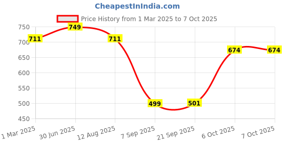 myntra.com Shiv Naresh Men Regular Fit Shorts shiv naresh Price History Graph from 1 Mar 2025 to 7 Oct 2025