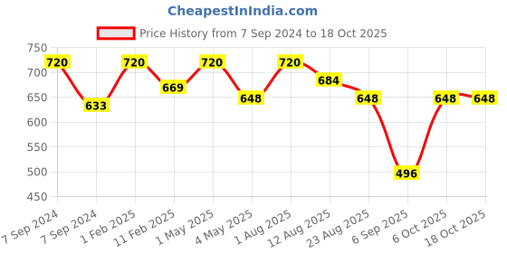 myntra.com Shiv Naresh Men Relaxed-Fit  Mid Rise Track Pants shiv naresh Price History Graph from 7 Sep 2024 to 18 Oct 2025
