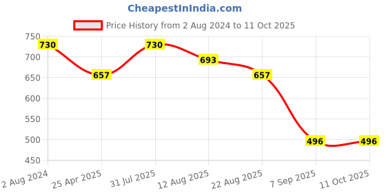 myntra.com Shiv Naresh Men Running Rapid-Dry Sports Shorts shiv naresh Price History Graph from 2 Aug 2024 to 10 Oct 2025