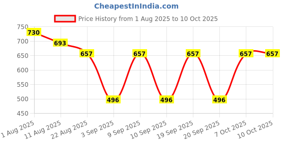 myntra.com Shiv Naresh Men Running Rapid-Dry Sports Shorts shiv naresh Price History Graph from 1 Aug 2025 to 7 Oct 2025
