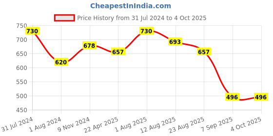 myntra.com Shiv Naresh Men Running Sports Shorts shiv naresh Price History Graph from 31 Jul 2024 to 4 Oct 2025