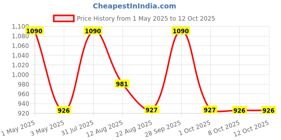 myntra.com Shiv Naresh Men Side Panel Detail Cotton Training or Gym Rapid-Dry Track Pants shiv naresh Price History Graph from 1 May 2025 to 12 Oct 2025