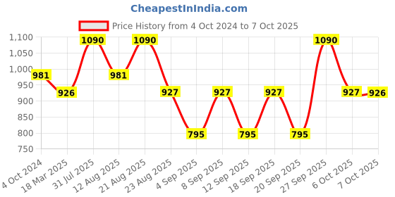 myntra.com Shiv Naresh Men Side Striped Details Track Pants shiv naresh Price History Graph from 4 Oct 2024 to 7 Oct 2025