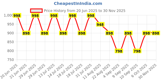 myntra.com Shiv Naresh Men Slim-Fit Mid-Rise Track Pant shiv naresh Price History Graph from 20 Jun 2025 to 30 Nov 2025