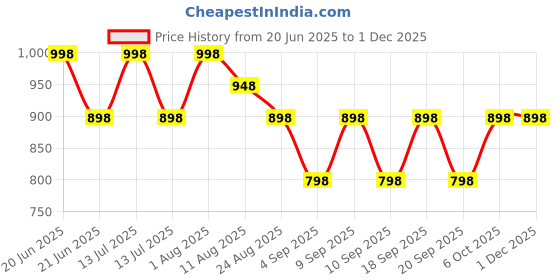 myntra.com Shiv Naresh Men Slim-Fit Mid-Rise Track Pants shiv naresh Price History Graph from 20 Jun 2025 to 30 Nov 2025