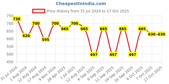 myntra.com Shiv Naresh Men Sports Shorts shiv naresh Price History Graph from 31 Jul 2024 to 15 Oct 2025
