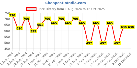 myntra.com Shiv Naresh Men Sports Shorts shiv naresh Price History Graph from 1 Aug 2024 to 15 Oct 2025