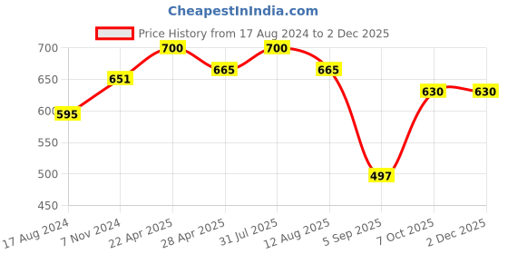 myntra.com Shiv Naresh Men Sports Shorts shiv naresh Price History Graph from 17 Aug 2024 to 2 Dec 2025