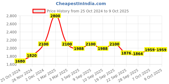 myntra.com Shiv Naresh Men Striped Mock Collar Tracksuits shiv naresh Price History Graph from 25 Oct 2024 to 9 Oct 2025