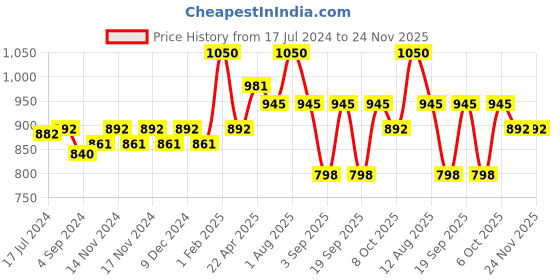 myntra.com Shiv Naresh Men Track Pants shiv naresh Price History Graph from 17 Jul 2024 to 24 Nov 2025