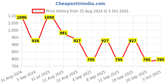 myntra.com Shiv Naresh Men Track Pants shiv naresh Price History Graph from 31 Aug 2024 to 4 Oct 2025