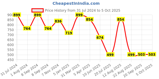 myntra.com Shiv Naresh Men Track Pants shiv naresh Price History Graph from 31 Jul 2024 to 4 Oct 2025