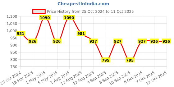 myntra.com Shiv Naresh Men Track Pants shiv naresh Price History Graph from 25 Oct 2024 to 10 Oct 2025