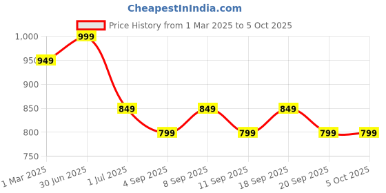 myntra.com Shiv Naresh Men Track Sports Pants shiv naresh Price History Graph from 1 Mar 2025 to 4 Oct 2025