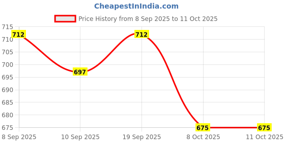myntra.com Shiv Naresh Men Typography Printed Applique Slim Fit T-shirt shiv naresh Price History Graph from 8 Sep 2025 to 11 Oct 2025