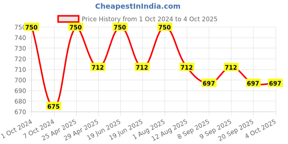 myntra.com Shiv Naresh Men Typography Printed Pockets Slim Fit T-shirt shiv naresh Price History Graph from 1 Oct 2024 to 4 Oct 2025