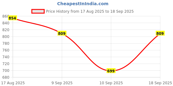 myntra.com Shiv Naresh Men White Printed Polo Collar Cotton T-shirt shiv naresh Price History Graph from 17 Aug 2025 to 18 Sep 2025