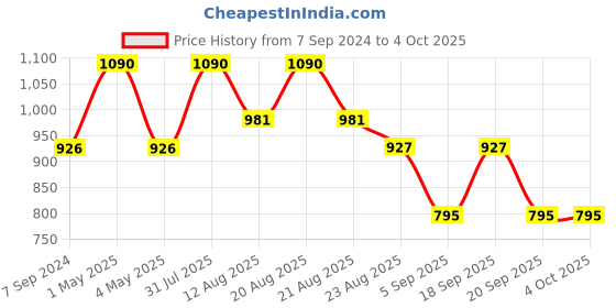 myntra.com Shiv Naresh Mid Rise Track Pants shiv naresh Price History Graph from 7 Sep 2024 to 4 Oct 2025