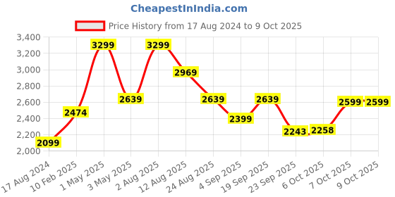 myntra.com Shiv Naresh Mock Collar Colourblocked Mid Rise Tracksuits shiv naresh Price History Graph from 17 Aug 2024 to 7 Oct 2025