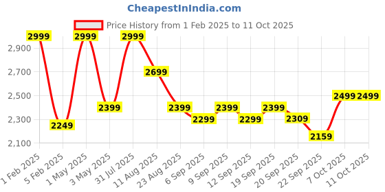 myntra.com Shiv Naresh Mock Collar Colourblocked Tracksuit shiv naresh Price History Graph from 1 Feb 2025 to 11 Oct 2025