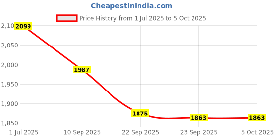 myntra.com Shiv Naresh Mock Collar Jacket & Track Pant shiv naresh Price History Graph from 1 Jul 2025 to 5 Oct 2025