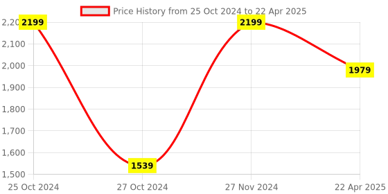 myntra.com Shiv Naresh Mock Collar Jacket & Trackpants Tracksuit shiv naresh Price History Graph from 25 Oct 2024 to 22 Apr 2025