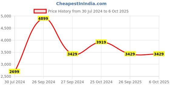 myntra.com Shiv Naresh Mock Collar Lightweight Padded Jacket shiv naresh Price History Graph from 30 Jul 2024 to 5 Oct 2025