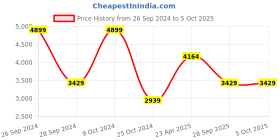 myntra.com Shiv Naresh Mock Collar Lightweight Padded Jacket shiv naresh Price History Graph from 26 Sep 2024 to 4 Oct 2025