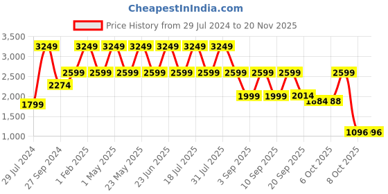 myntra.com Shiv Naresh Mock Collar Lightweight Sporty Jacket shiv naresh Price History Graph from 29 Jul 2024 to 19 Nov 2025