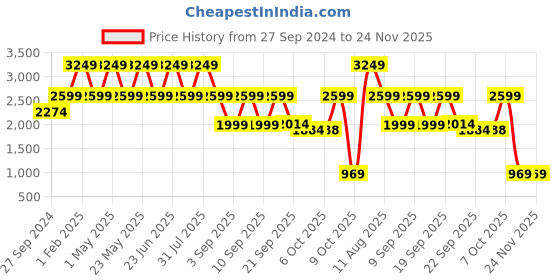 myntra.com Shiv Naresh Mock Collar Lightweight Sporty Jacket shiv naresh Price History Graph from 27 Sep 2024 to 24 Nov 2025