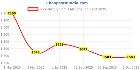 myntra.com Shiv Naresh Mock Collar Long Sleeves Tracksuits shiv naresh Price History Graph from 1 Mar 2025 to 4 Oct 2025