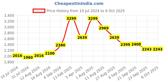 myntra.com Shiv Naresh Mock-Collar Sweatshirt & Track Pant shiv naresh Price History Graph from 10 Jul 2024 to 6 Oct 2025