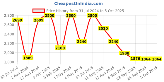 myntra.com Shiv Naresh Mock Collar Sweatshirt & Trouser shiv naresh Price History Graph from 31 Jul 2024 to 5 Oct 2025