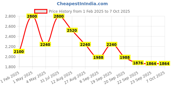 myntra.com Shiv Naresh Mock Collar Sweatshirt & Trouser shiv naresh Price History Graph from 1 Feb 2025 to 6 Oct 2025