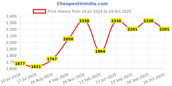 myntra.com Shiv Naresh Mock Collar Tracksuit shiv naresh Price History Graph from 10 Jul 2024 to 24 Oct 2025